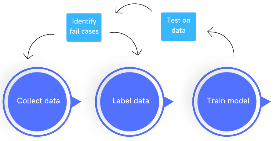 Data Centric AI flow