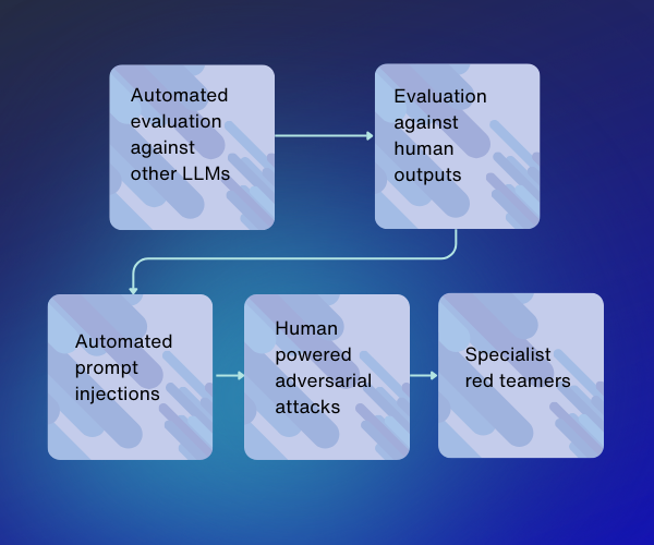 Test and evaluate LLMs